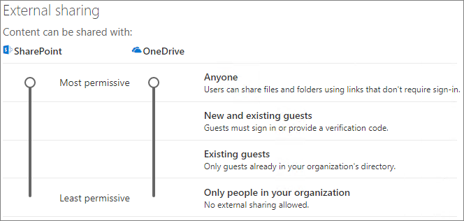 Skærmbillede af SharePoint-indstillinger for deling på organisationsniveau.