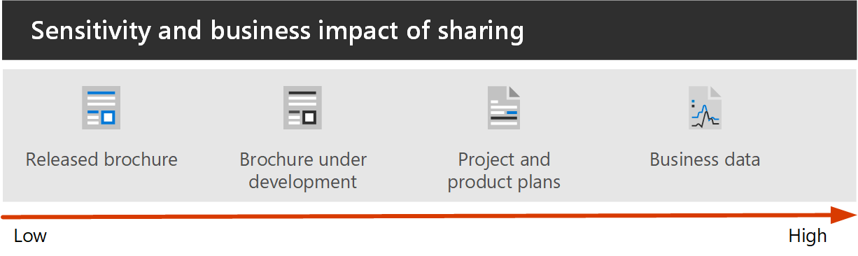 Risikoskala fra lav (udgivet brochure) til høj (følsomme forretningsdata).