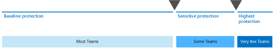 Grafik af tre beskyttelsesniveauer for Teams.