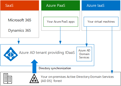 IDaaS (Identity as a Service) IDaaS for din organisation.