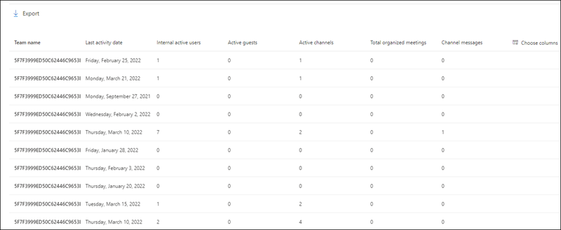 Microsoft 365-rapporter – Microsoft Teams-forbrugsaktivitetstabel.