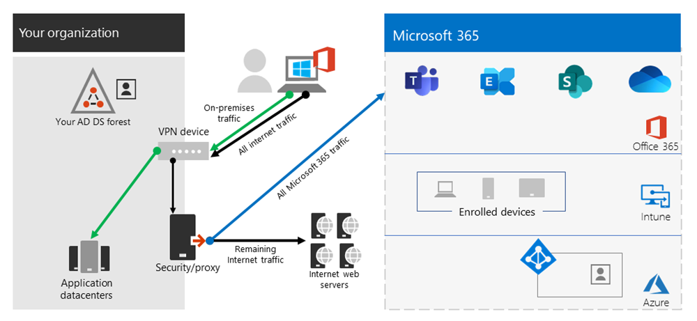 VPN-gennemtvunget tunnelmodel 1.