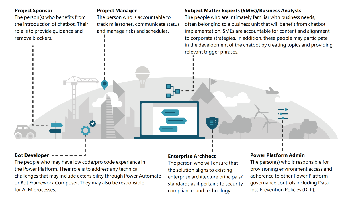 Diagram, der illustrerer rollerne i det interne team, f.eks. projektsponsor, projektleder, fagekspert, Helpdesk-medarbejder udvikler, virksomhedsarkitekt og Power Platform administrator.