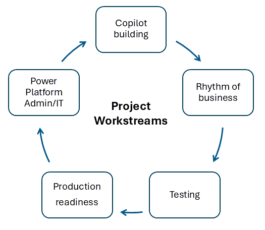 Diagram over den livscyklus, der er involveret i projektets arbejdsstrømme.