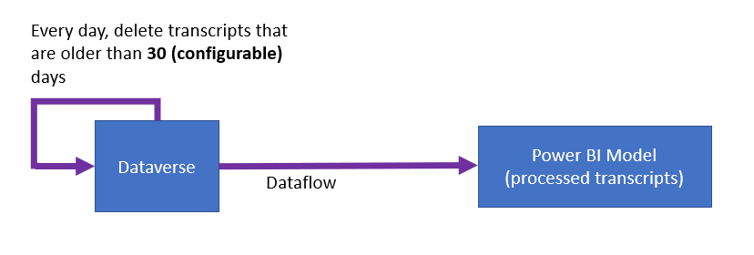 Diagram, der viser flowet af data fra Dataverse til Power BI-modellen.