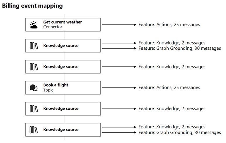 Diagrammet illustrerer forskellige Copilot Studio hændelser og deres tilsvarende faktureringshændelser.