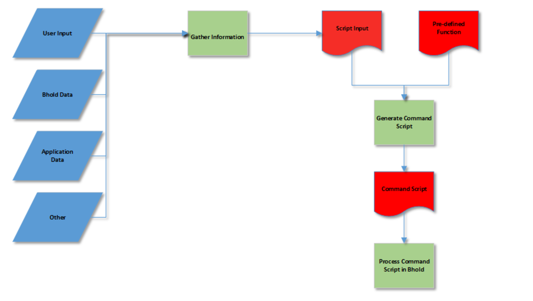 BHOLD Script Processing