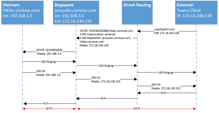 Diagram shows SIP ladder.