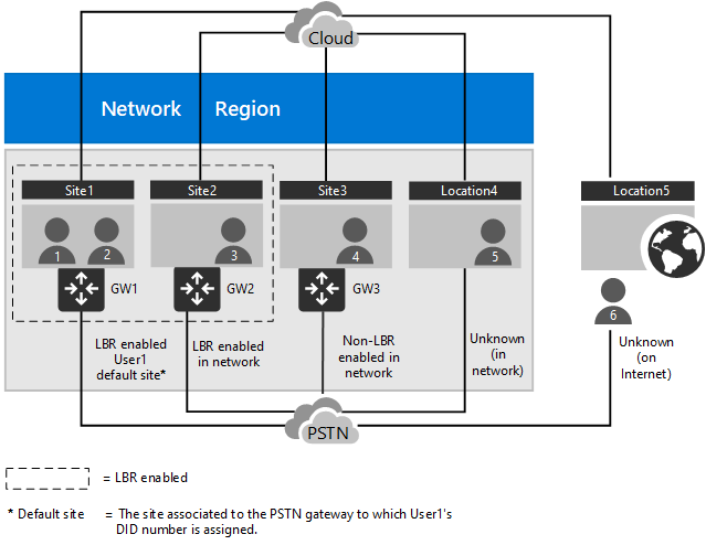 Diagram showing scenarios for Location-Based Routing.