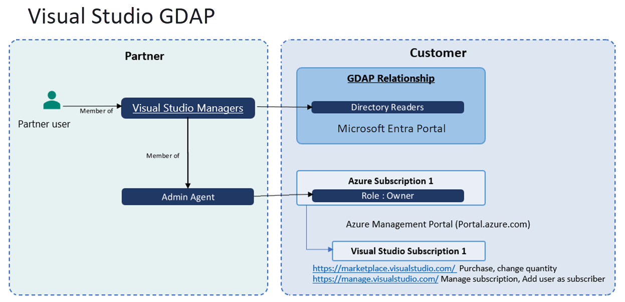 Diagram that shows the relationship between the Visual Studio managers group and the customer through GDAP.