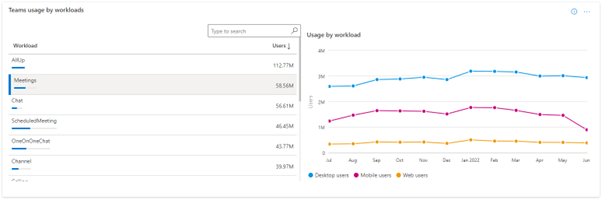 Teams usage by workloads.