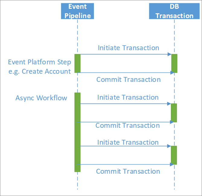 Asynchronous workflows.