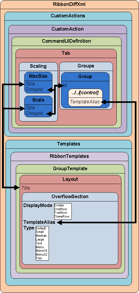 Element relationships with OverflowSection.