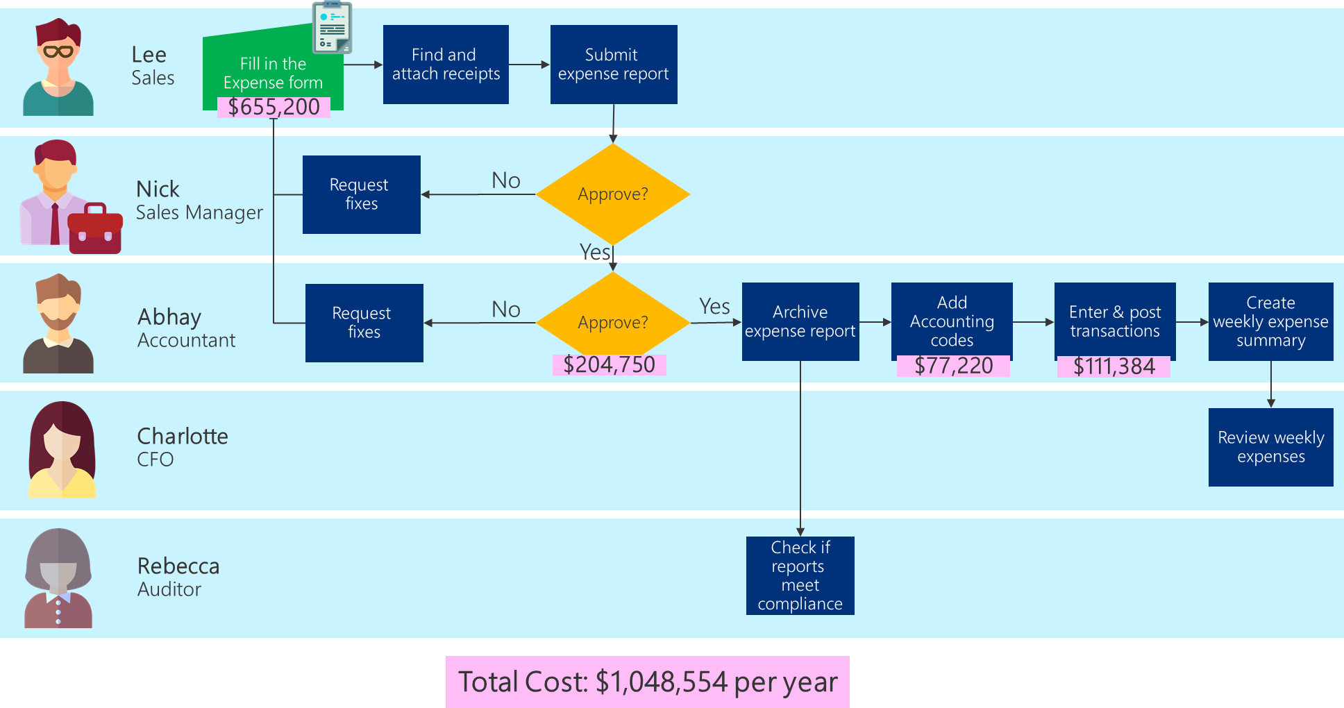 Rutediagram for forretningsprocesser, der viser medarbejderomkostningerne for de enkelte opgaver og de samlede omkostninger for processen.