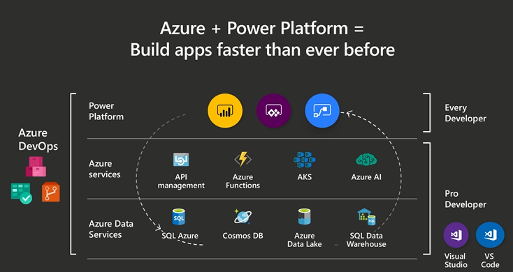 Microsoft Power Platform og Azure-økosystem.