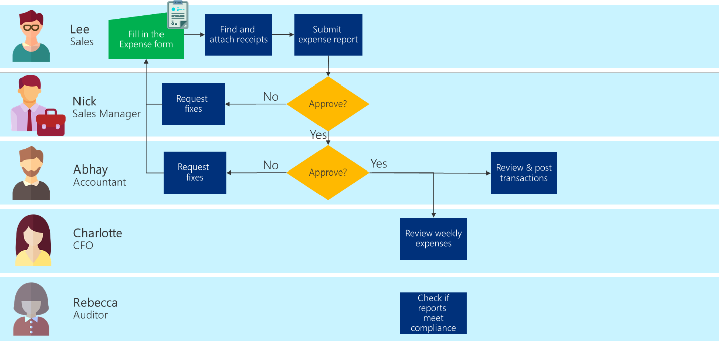 Optimeret rutediagram for forretningsproces, som fjerner ekstra trin i regnskabsprocessen som beskrevet i artiklen.