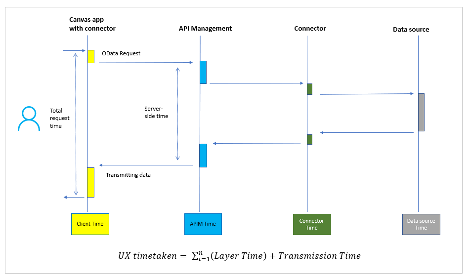 Typisk datakaldflow for alle connectorer undtagen connectoren til Dataverse.