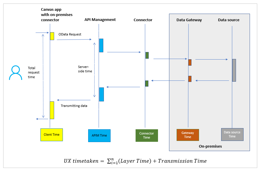 Datakaldflow for en datagateway i det lokale miljø.