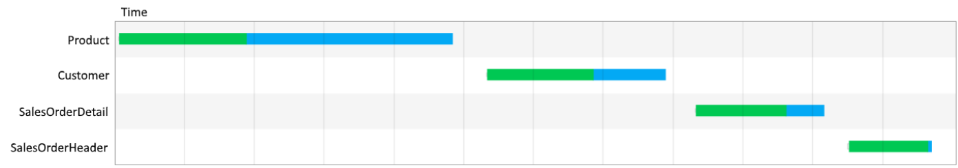 Diagram, der viser de fire tabeller, der indlæses én efter én.