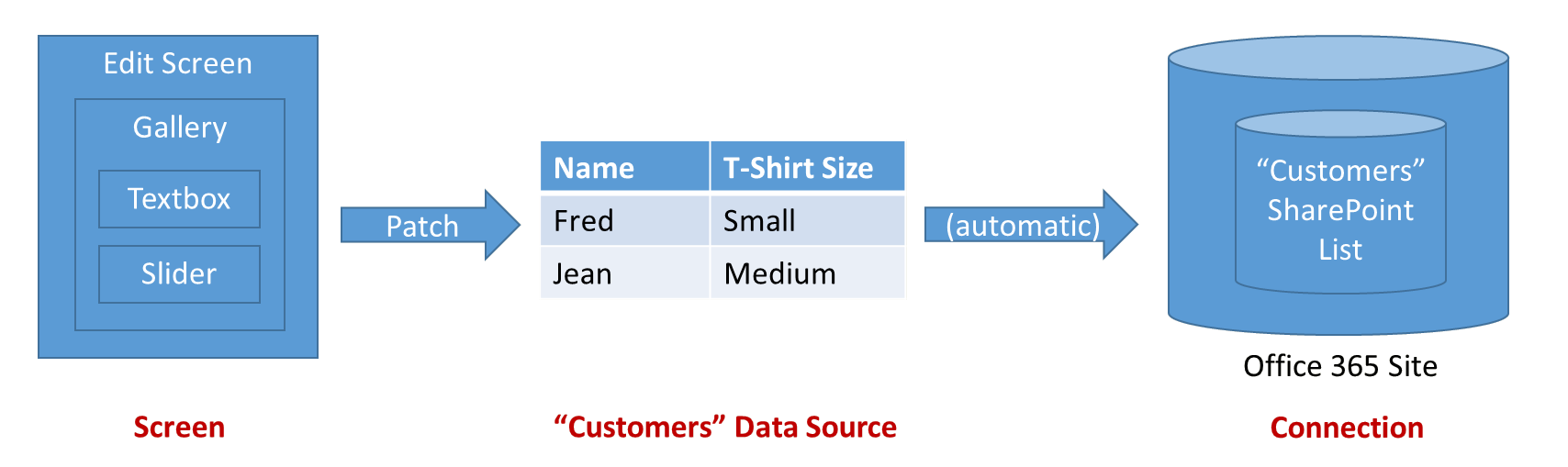 Informationsflow til opdatering af en datakilde.