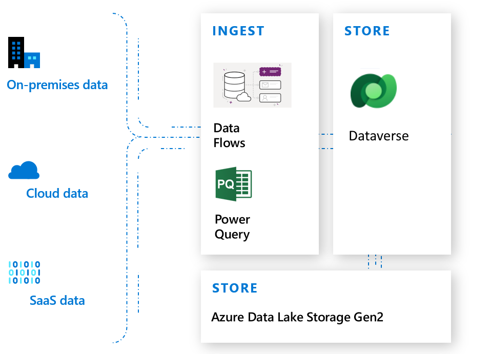 Dataflows og Power Query med Dataverse.