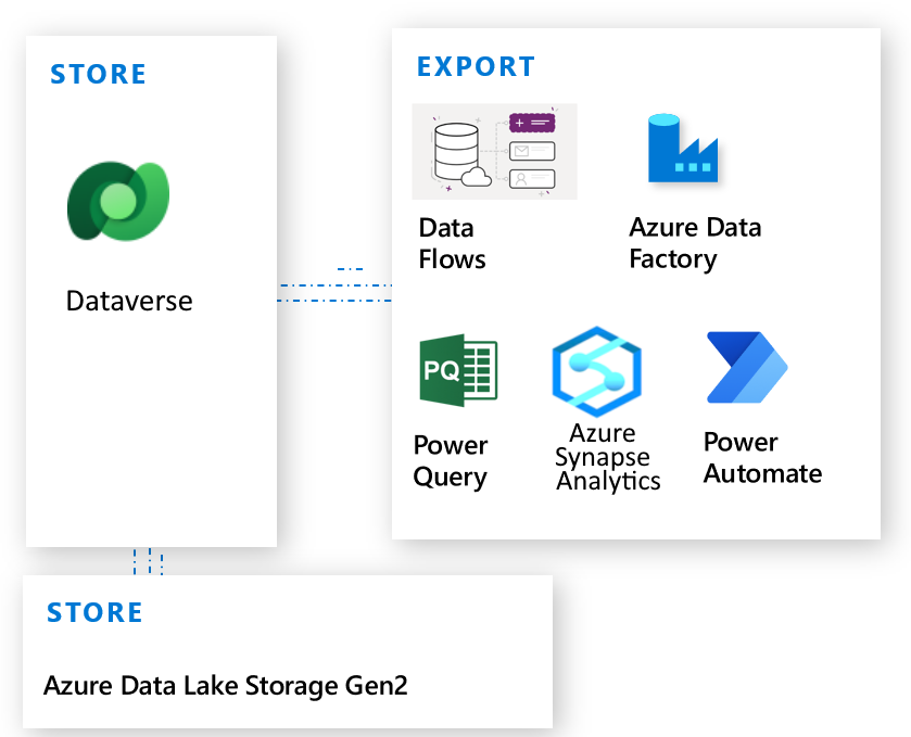 Metoder til eksport af Dataverse-data.