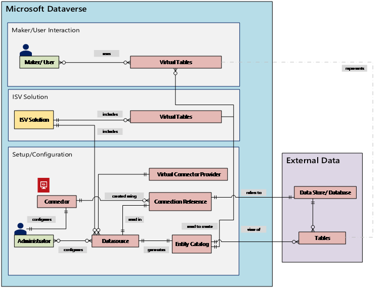 Virtuel connector-udbyder, oversigt