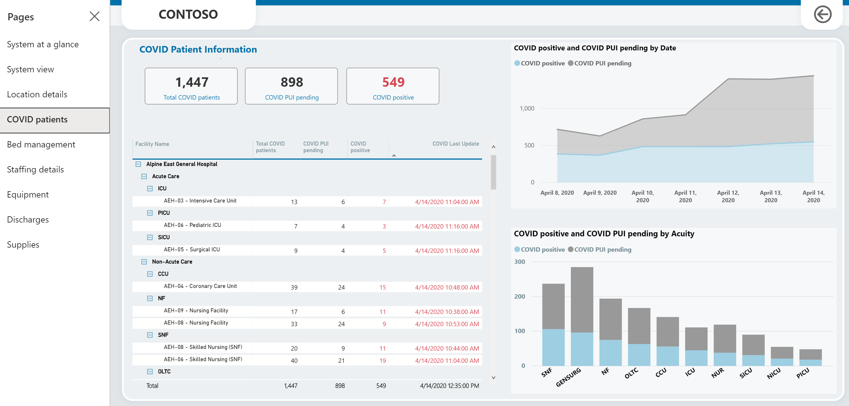 Oplysninger om COVID-patient