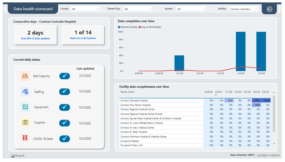 Scorecard for helbredsdata