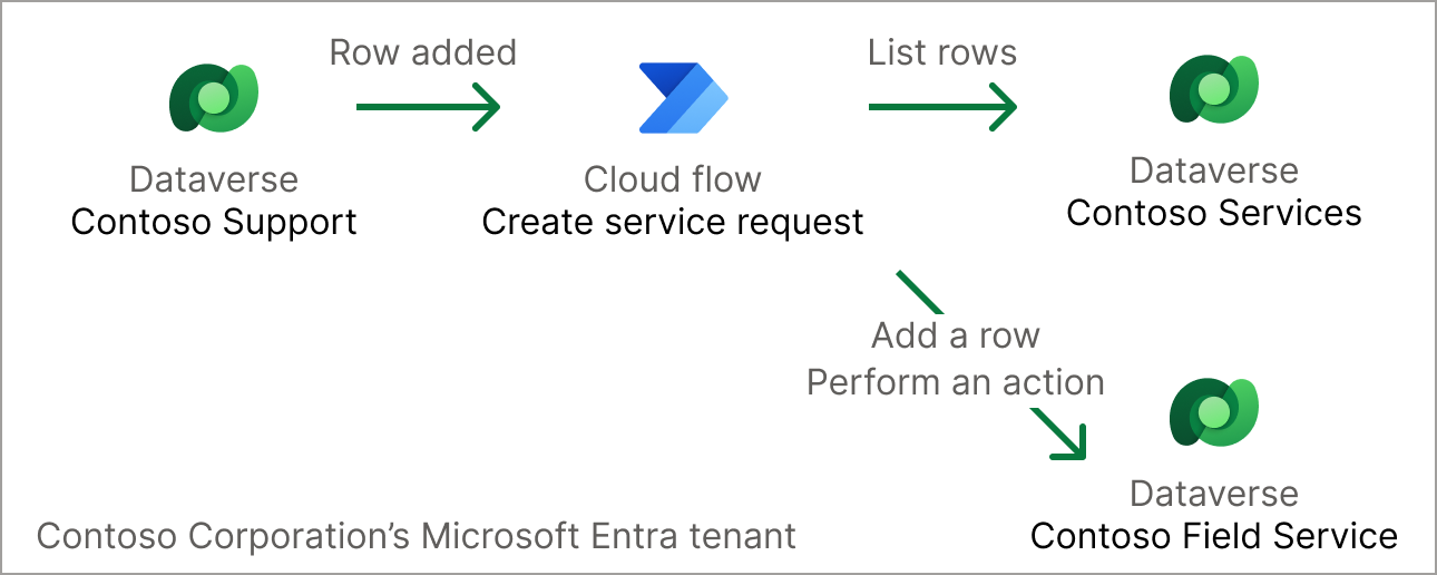 Skærmbillede af et diagram over et Power Automate cloudflow, der udløses og udfører handlinger.