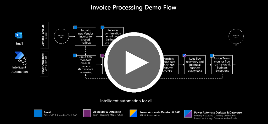 Slide fra RPA (procesautomatisering med robotteknologi) med SAP-videoserien, der viser et rutediagram til behandling af en faktura