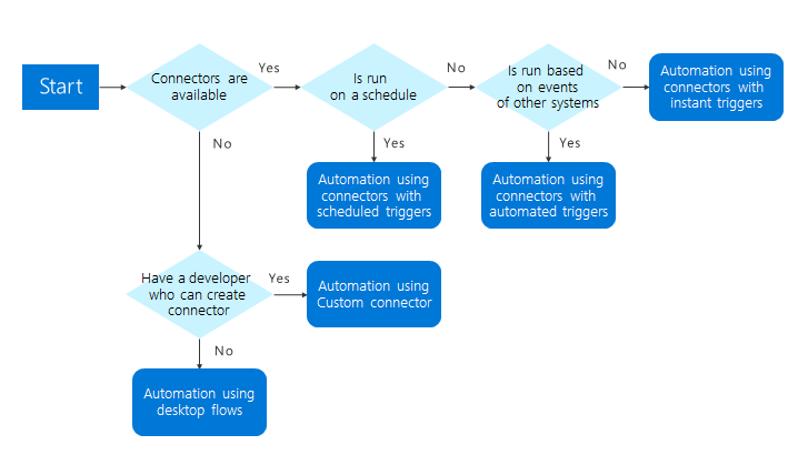 Rutediagram for beslutningstagning for dit design.