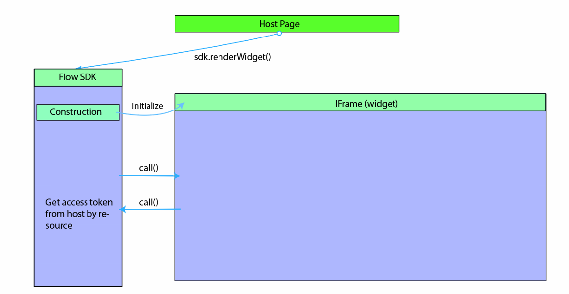 Diagram over Power Automate-widget-arkitektur.