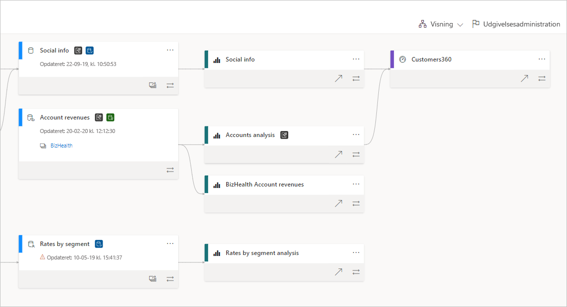 Screenshot of the data lineage view in Power BI.