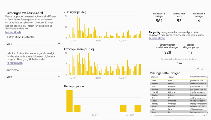 Skærmbillede, der viser rapporten med forbrugsdata.