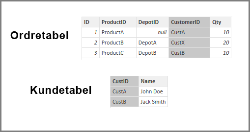Skærmbillede af tabellen Orders og tabellen Customers.