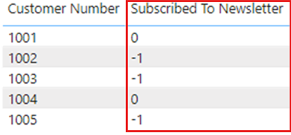 Skærmbillede af en visualisering, der viser data, der vises i et uventet format efter opdateringen.