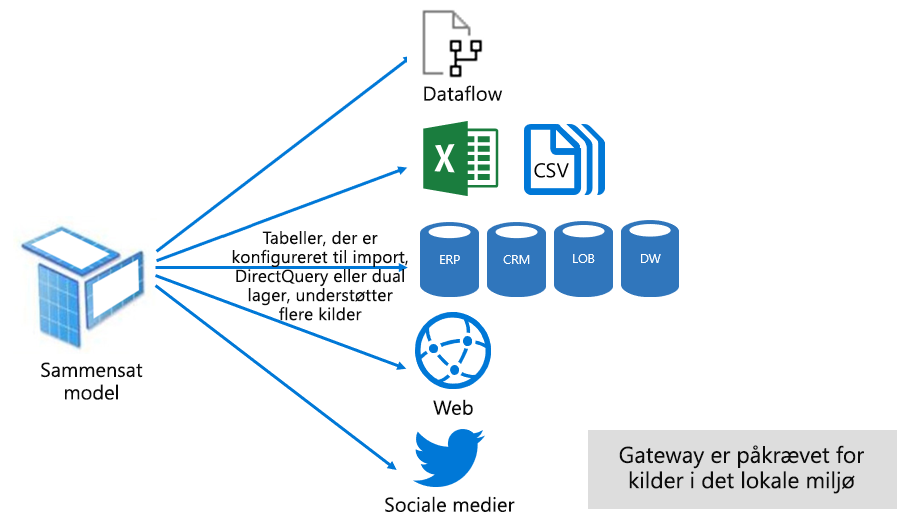 Diagram shows that a Composite model is a combination of Import and DirectQuery storage modes, configured at table level.