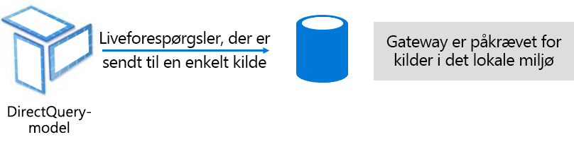 Diagram shows how DirectQuery model issues native queries to the underlying data source.