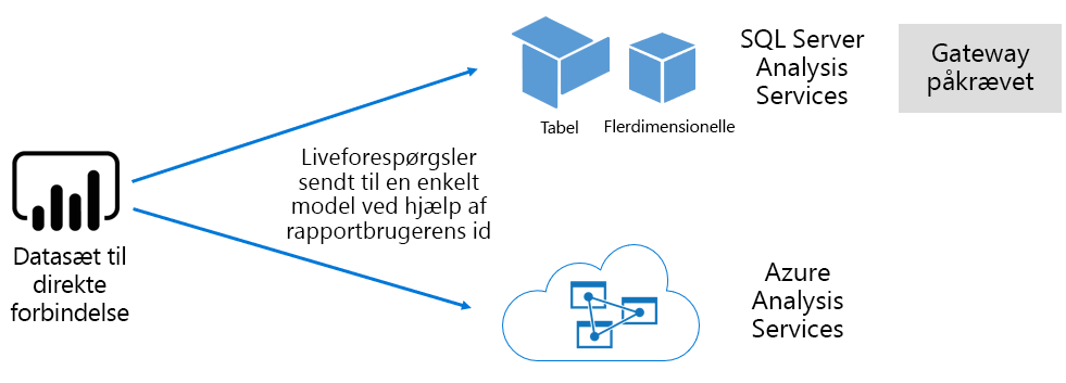 Diagram, der viser, hvordan en semantisk model med direkte forbindelse sender forespørgsler til en eksternt hostet model.