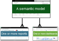 En grafik, der viser en semantisk model med mange til én-relationer.