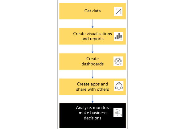 Et grundlæggende Power BI-arbejdsprocesdiagram.