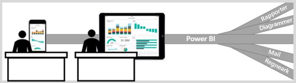 Diagram, der viser data i flere formater, der flettes til Power BI. Dataene vises på en computerskærm og en håndholdt enhed.