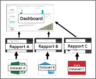 Diagram, der viser relationen mellem dashboards, rapporter og semantiske modeller.