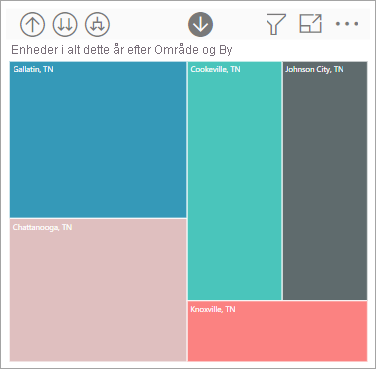 Skærmbillede af det liggende søjlediagram, der viser producenterne af landdistrikterne.