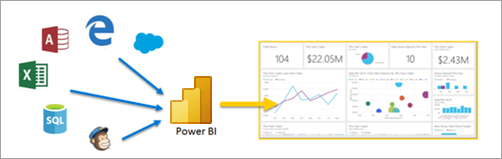 Skærmbillede, der illustrerer, at Power BI henter indhold fra forskellige kilder og skriver en rapport.