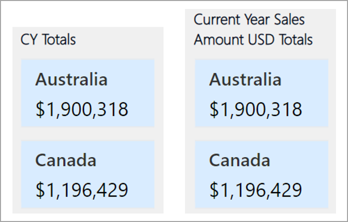 Skærmbillede af to eksempeltitler, de vage CY-totaler og de tydeligere beløb for det aktuelle års salg i USD totaler.