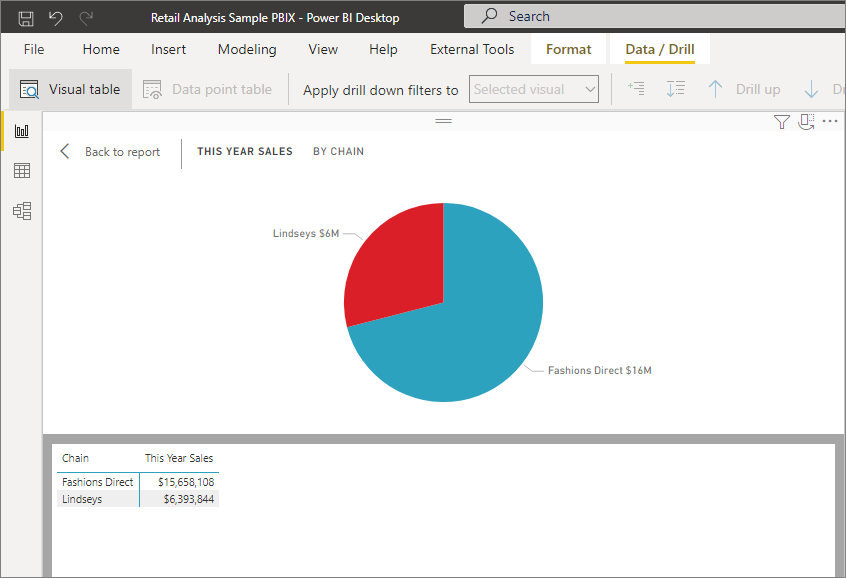 Skærmbillede, der viser et cirkeldiagram i Power BI Desktop. Under diagrammet er der en tabel, der viser detaljerne om dataene.