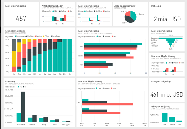 Skærmbillede af et eksempel på et Power BI-dashboard.