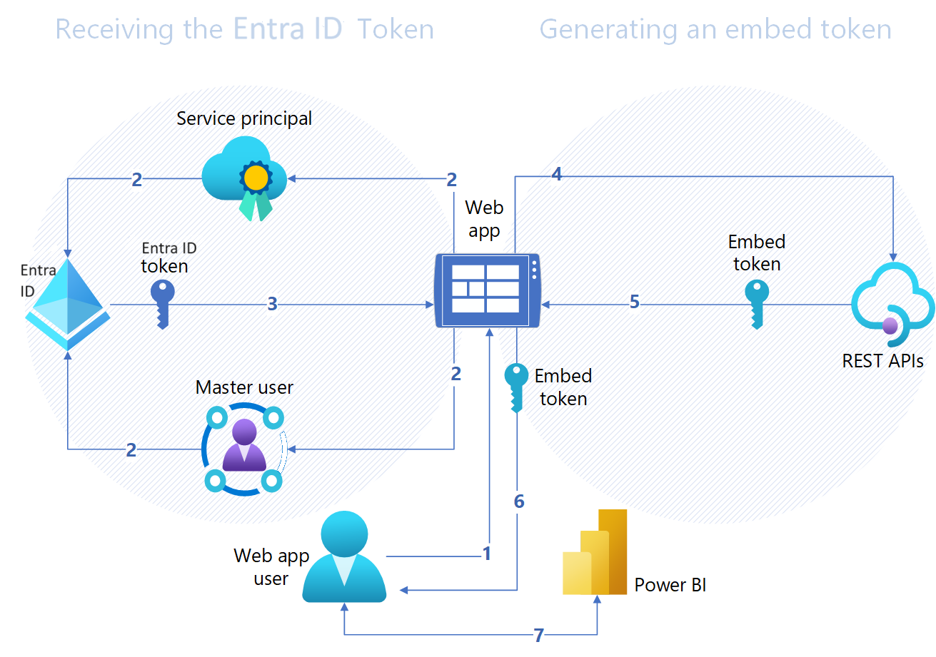 Diagram over godkendelsesflowet i en integreret Power BI-analyseløsning til dine kunder.